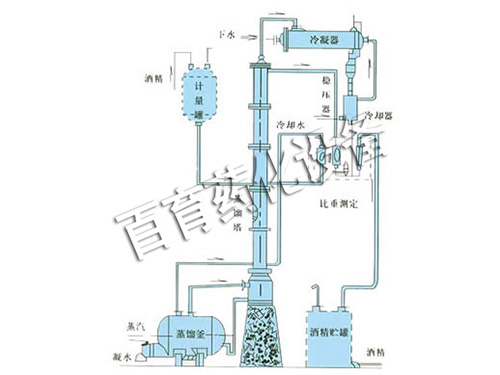 甲醇、乙醇蒸餾裝置